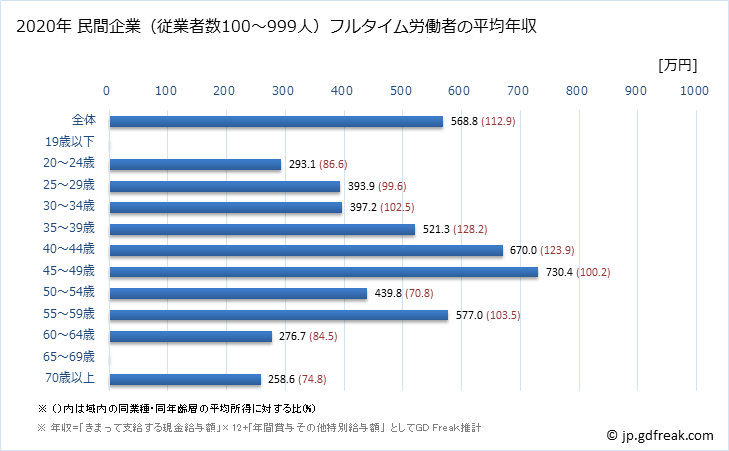 グラフ 年次 福島県の平均年収 (はん用機械器具製造業の常雇フルタイム) 民間企業（従業者数100～999人）フルタイム労働者の平均年収