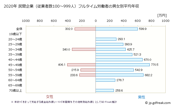 グラフ 年次 福島県の平均年収 (はん用機械器具製造業の常雇フルタイム) 民間企業（従業者数100～999人）フルタイム労働者の男女別平均年収