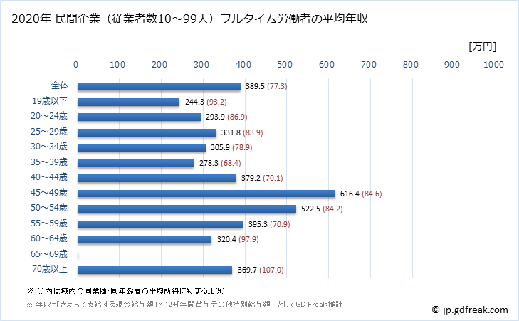 グラフ 年次 福島県の平均年収 (はん用機械器具製造業の常雇フルタイム) 民間企業（従業者数10～99人）フルタイム労働者の平均年収