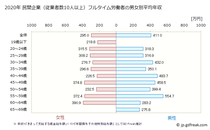 グラフ 年次 福島県の平均年収 (生産用機械器具製造業の常雇フルタイム) 民間企業（従業者数10人以上）フルタイム労働者の男女別平均年収