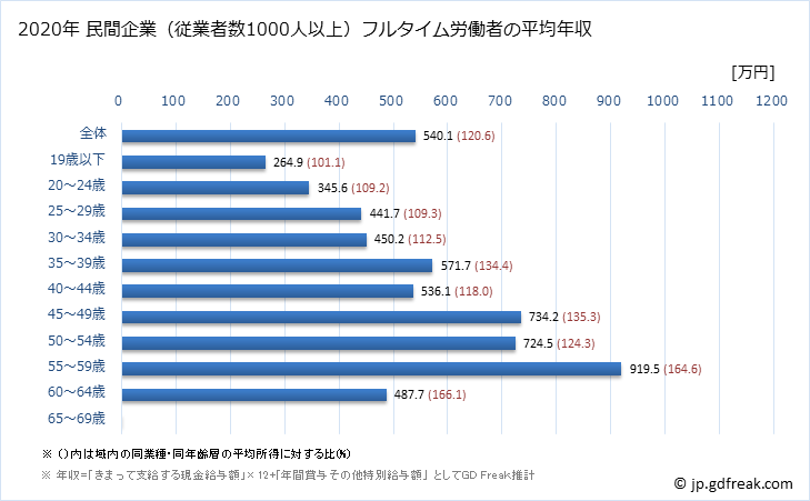 グラフ 年次 福島県の平均年収 (業務用機械器具製造業の常雇フルタイム) 民間企業（従業者数1000人以上）フルタイム労働者の平均年収