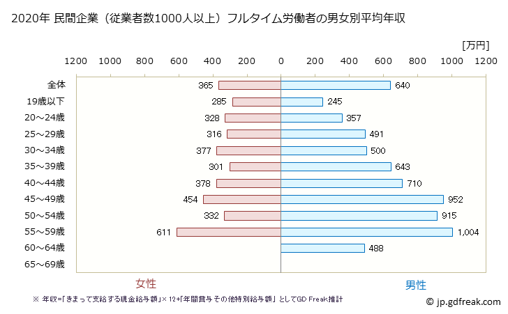 グラフ 年次 福島県の平均年収 (業務用機械器具製造業の常雇フルタイム) 民間企業（従業者数1000人以上）フルタイム労働者の男女別平均年収