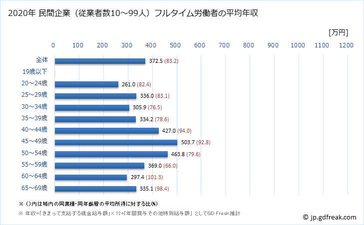 グラフ 年次 福島県の平均年収 (業務用機械器具製造業の常雇フルタイム) 民間企業（従業者数10～99人）フルタイム労働者の平均年収
