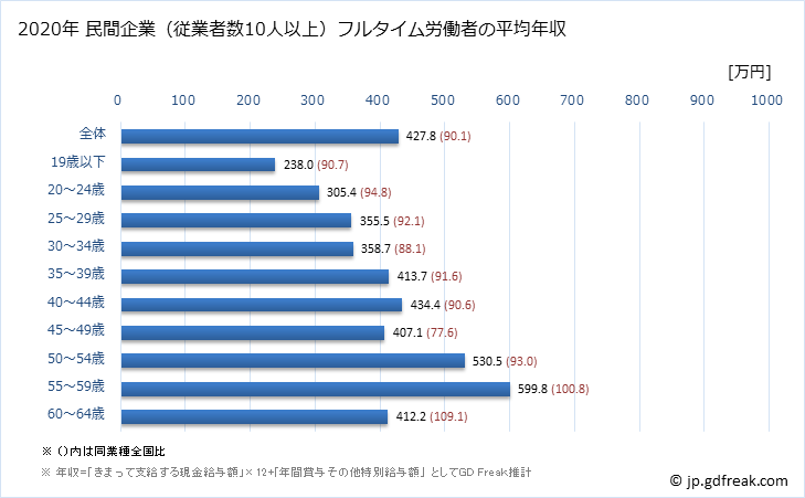 グラフ 年次 福島県の平均年収 (電子部品・デバイス・電子回路製造業の常雇フルタイム) 民間企業（従業者数10人以上）フルタイム労働者の平均年収