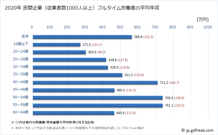 グラフ 年次 福島県の平均年収 (電子部品・デバイス・電子回路製造業の常雇フルタイム) 民間企業（従業者数1000人以上）フルタイム労働者の平均年収