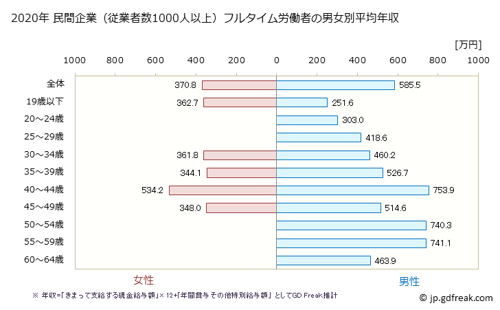 グラフ 年次 福島県の平均年収 (電子部品・デバイス・電子回路製造業の常雇フルタイム) 民間企業（従業者数1000人以上）フルタイム労働者の男女別平均年収