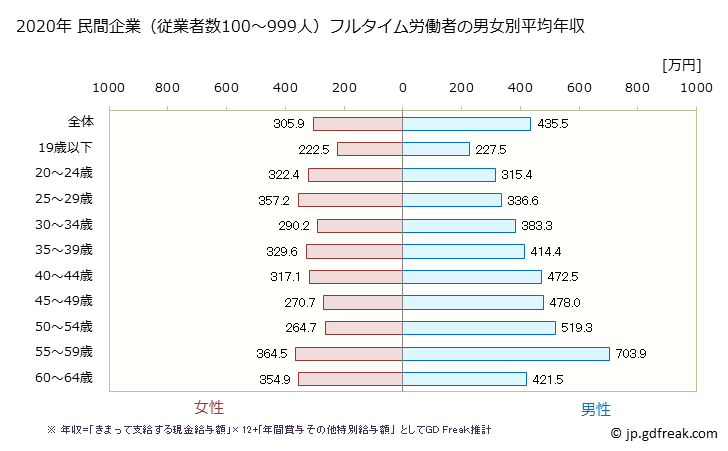 グラフ 年次 福島県の平均年収 (電子部品・デバイス・電子回路製造業の常雇フルタイム) 民間企業（従業者数100～999人）フルタイム労働者の男女別平均年収