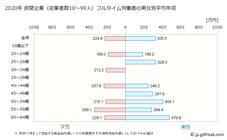 グラフ 年次 福島県の平均年収 (電子部品・デバイス・電子回路製造業の常雇フルタイム) 民間企業（従業者数10～99人）フルタイム労働者の男女別平均年収