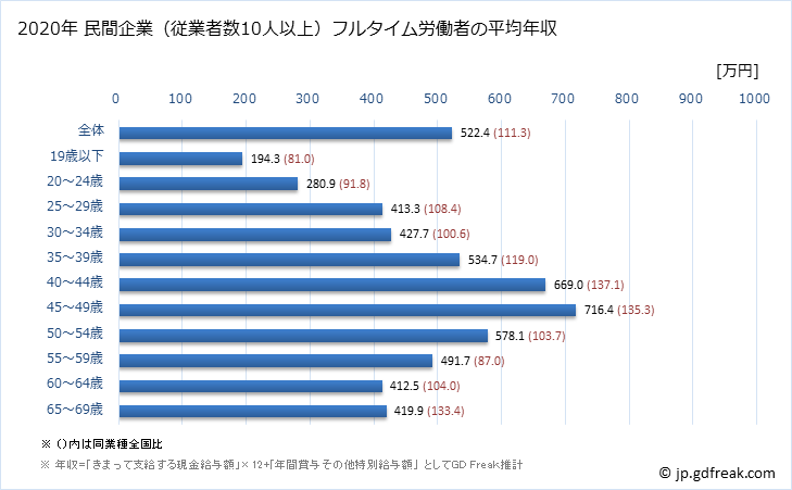 グラフ 年次 福島県の平均年収 (電気機械器具製造業の常雇フルタイム) 民間企業（従業者数10人以上）フルタイム労働者の平均年収