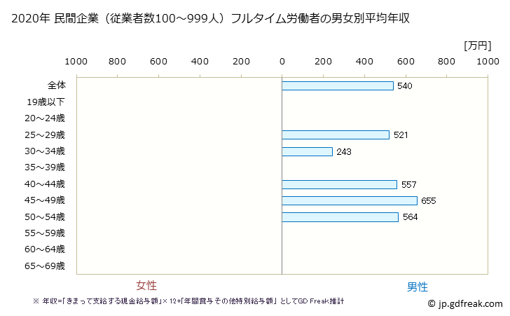グラフ 年次 福島県の平均年収 (電気機械器具製造業の常雇フルタイム) 民間企業（従業者数100～999人）フルタイム労働者の男女別平均年収