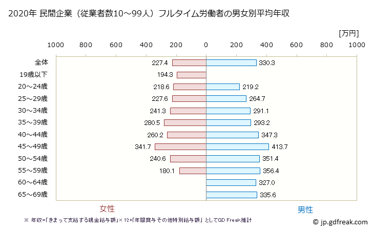 グラフ 年次 福島県の平均年収 (電気機械器具製造業の常雇フルタイム) 民間企業（従業者数10～99人）フルタイム労働者の男女別平均年収