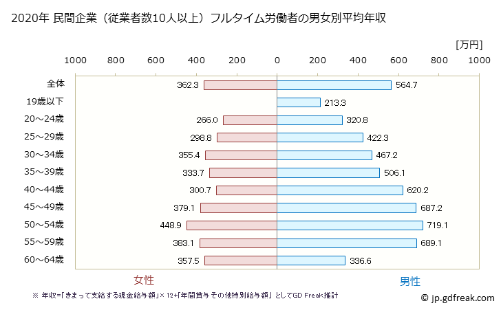 グラフ 年次 福島県の平均年収 (情報通信機械器具製造業の常雇フルタイム) 民間企業（従業者数10人以上）フルタイム労働者の男女別平均年収