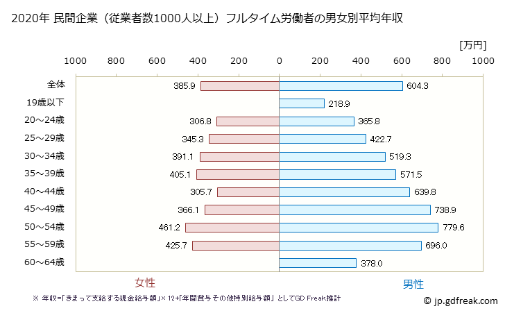 グラフ 年次 福島県の平均年収 (情報通信機械器具製造業の常雇フルタイム) 民間企業（従業者数1000人以上）フルタイム労働者の男女別平均年収