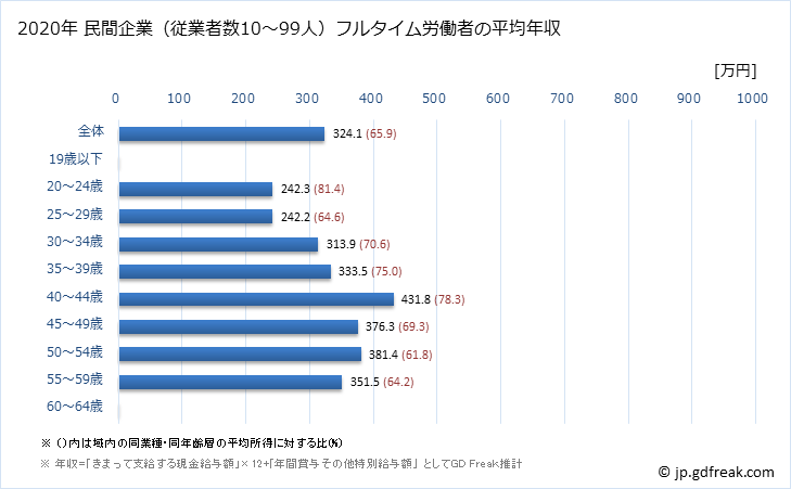 グラフ 年次 福島県の平均年収 (情報通信機械器具製造業の常雇フルタイム) 民間企業（従業者数10～99人）フルタイム労働者の平均年収
