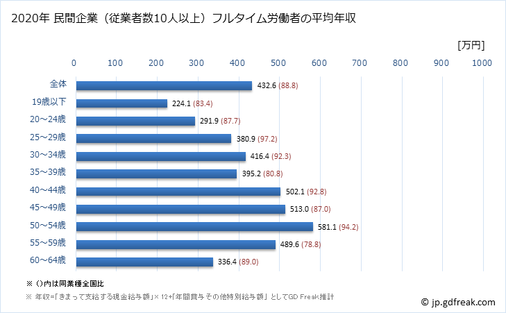 グラフ 年次 福島県の平均年収 (輸送用機械器具製造業の常雇フルタイム) 民間企業（従業者数10人以上）フルタイム労働者の平均年収
