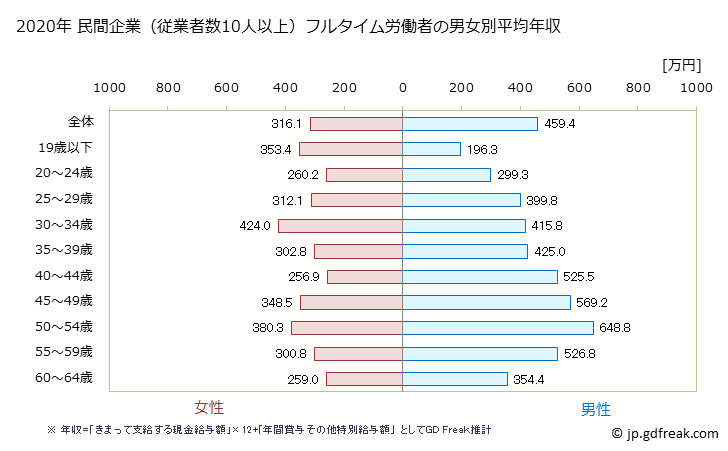 グラフ 年次 福島県の平均年収 (輸送用機械器具製造業の常雇フルタイム) 民間企業（従業者数10人以上）フルタイム労働者の男女別平均年収