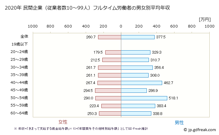 グラフ 年次 福島県の平均年収 (輸送用機械器具製造業の常雇フルタイム) 民間企業（従業者数10～99人）フルタイム労働者の男女別平均年収