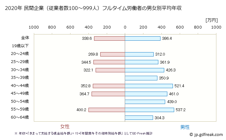 グラフ 年次 福島県の平均年収 (その他の製造業の常雇フルタイム) 民間企業（従業者数100～999人）フルタイム労働者の男女別平均年収