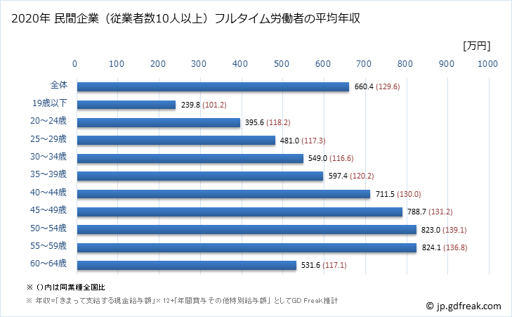 グラフ 年次 福島県の平均年収 (電気・ガス・熱供給・水道業の常雇フルタイム) 民間企業（従業者数10人以上）フルタイム労働者の平均年収