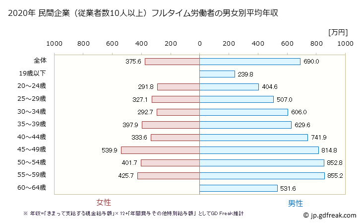 グラフ 年次 福島県の平均年収 (電気・ガス・熱供給・水道業の常雇フルタイム) 民間企業（従業者数10人以上）フルタイム労働者の男女別平均年収
