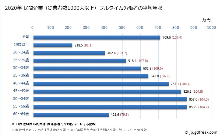 グラフ 年次 福島県の平均年収 (電気・ガス・熱供給・水道業の常雇フルタイム) 民間企業（従業者数1000人以上）フルタイム労働者の平均年収