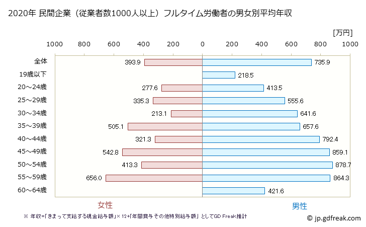 グラフ 年次 福島県の平均年収 (電気・ガス・熱供給・水道業の常雇フルタイム) 民間企業（従業者数1000人以上）フルタイム労働者の男女別平均年収