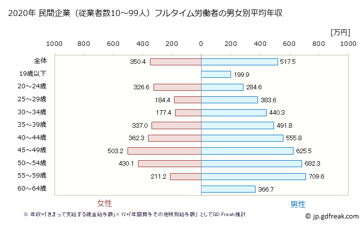 グラフ 年次 福島県の平均年収 (電気・ガス・熱供給・水道業の常雇フルタイム) 民間企業（従業者数10～99人）フルタイム労働者の男女別平均年収