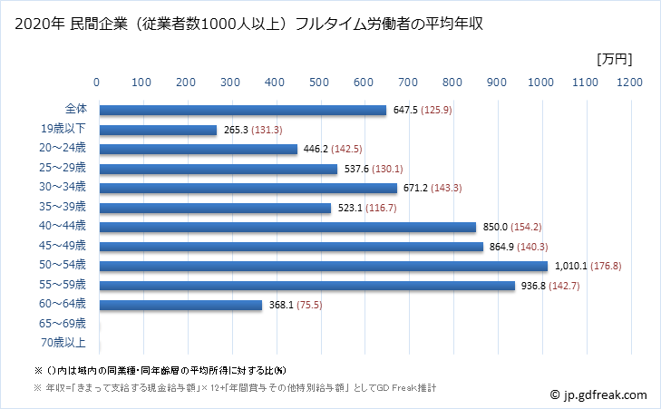 グラフ 年次 福島県の平均年収 (情報通信業の常雇フルタイム) 民間企業（従業者数1000人以上）フルタイム労働者の平均年収