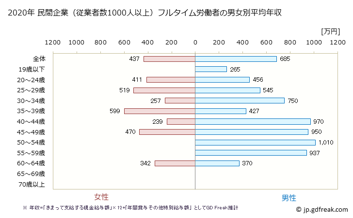 グラフ 年次 福島県の平均年収 (情報通信業の常雇フルタイム) 民間企業（従業者数1000人以上）フルタイム労働者の男女別平均年収