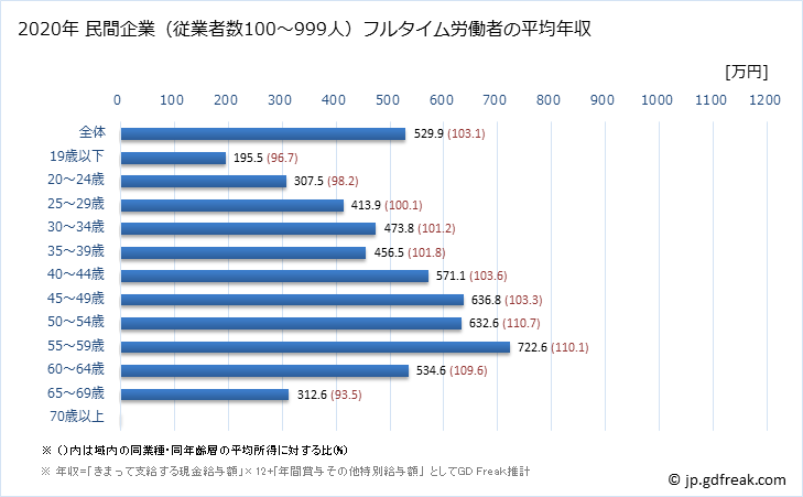 グラフ 年次 福島県の平均年収 (情報通信業の常雇フルタイム) 民間企業（従業者数100～999人）フルタイム労働者の平均年収