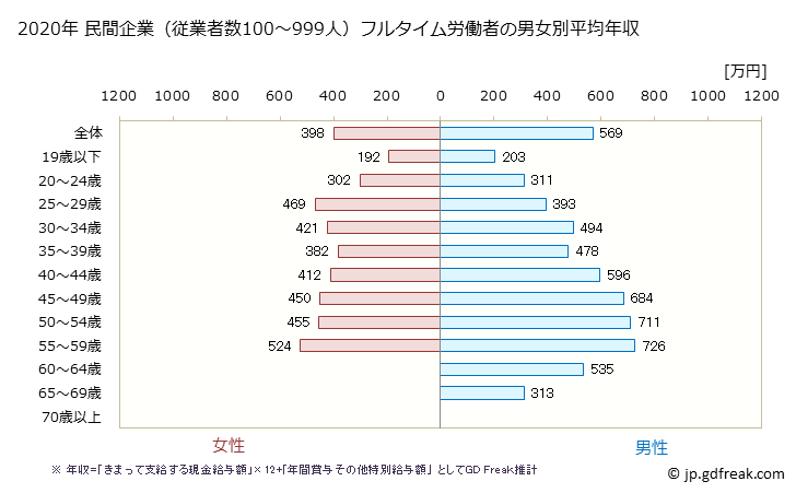 グラフ 年次 福島県の平均年収 (情報通信業の常雇フルタイム) 民間企業（従業者数100～999人）フルタイム労働者の男女別平均年収