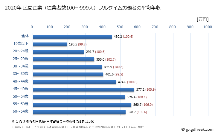 グラフ 年次 福島県の平均年収 (情報サービス業の常雇フルタイム) 民間企業（従業者数100～999人）フルタイム労働者の平均年収