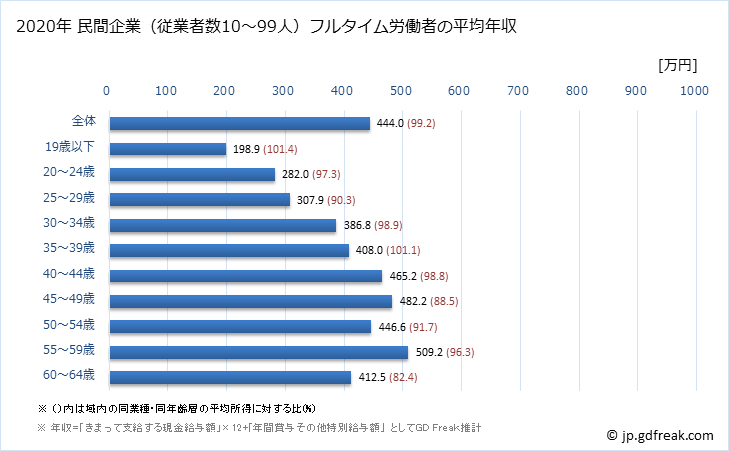 グラフ 年次 福島県の平均年収 (情報サービス業の常雇フルタイム) 民間企業（従業者数10～99人）フルタイム労働者の平均年収