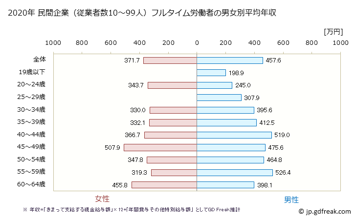 グラフ 年次 福島県の平均年収 (情報サービス業の常雇フルタイム) 民間企業（従業者数10～99人）フルタイム労働者の男女別平均年収