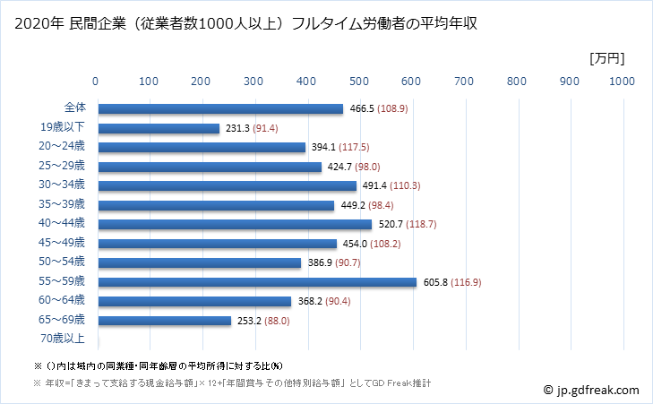 グラフ 年次 福島県の平均年収 (運輸業・郵便業の常雇フルタイム) 民間企業（従業者数1000人以上）フルタイム労働者の平均年収