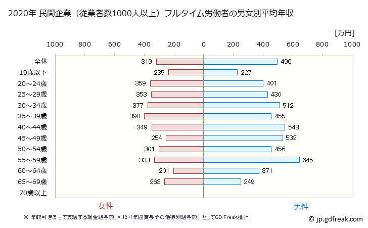グラフ 年次 福島県の平均年収 (運輸業・郵便業の常雇フルタイム) 民間企業（従業者数1000人以上）フルタイム労働者の男女別平均年収
