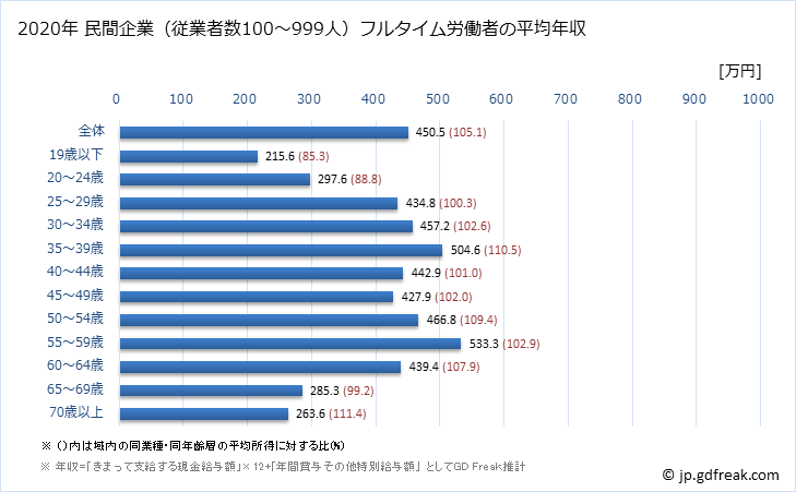 グラフ 年次 福島県の平均年収 (運輸業・郵便業の常雇フルタイム) 民間企業（従業者数100～999人）フルタイム労働者の平均年収