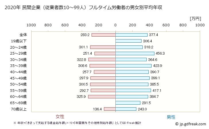 グラフ 年次 福島県の平均年収 (運輸業・郵便業の常雇フルタイム) 民間企業（従業者数10～99人）フルタイム労働者の男女別平均年収