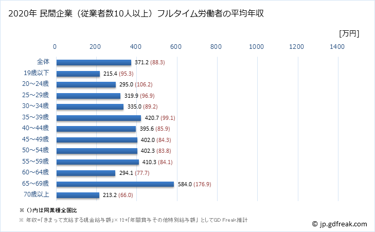 グラフ 年次 福島県の平均年収 (卸売業・小売業の常雇フルタイム) 民間企業（従業者数10人以上）フルタイム労働者の平均年収