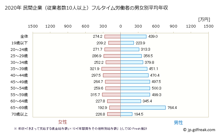 グラフ 年次 福島県の平均年収 (卸売業・小売業の常雇フルタイム) 民間企業（従業者数10人以上）フルタイム労働者の男女別平均年収