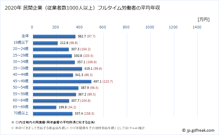 グラフ 年次 福島県の平均年収 (卸売業・小売業の常雇フルタイム) 民間企業（従業者数1000人以上）フルタイム労働者の平均年収
