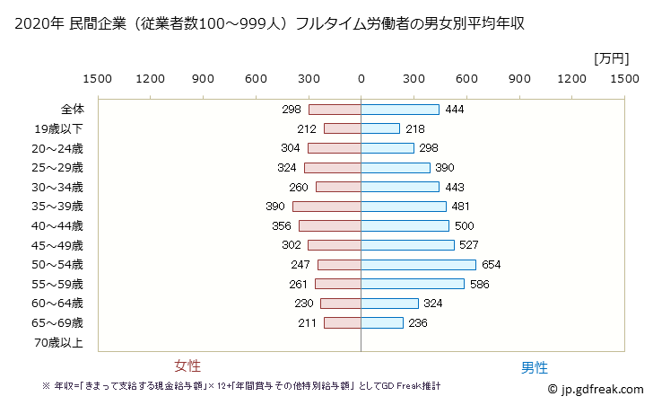 グラフ 年次 福島県の平均年収 (卸売業・小売業の常雇フルタイム) 民間企業（従業者数100～999人）フルタイム労働者の男女別平均年収