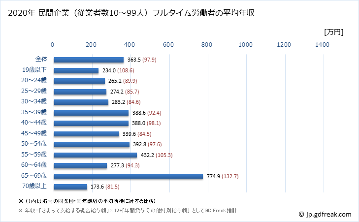グラフ 年次 福島県の平均年収 (卸売業・小売業の常雇フルタイム) 民間企業（従業者数10～99人）フルタイム労働者の平均年収