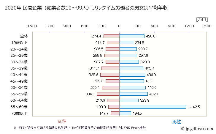 グラフ 年次 福島県の平均年収 (卸売業・小売業の常雇フルタイム) 民間企業（従業者数10～99人）フルタイム労働者の男女別平均年収