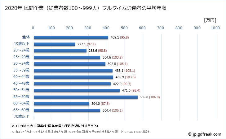 グラフ 年次 福島県の平均年収 (卸売業の常雇フルタイム) 民間企業（従業者数100～999人）フルタイム労働者の平均年収