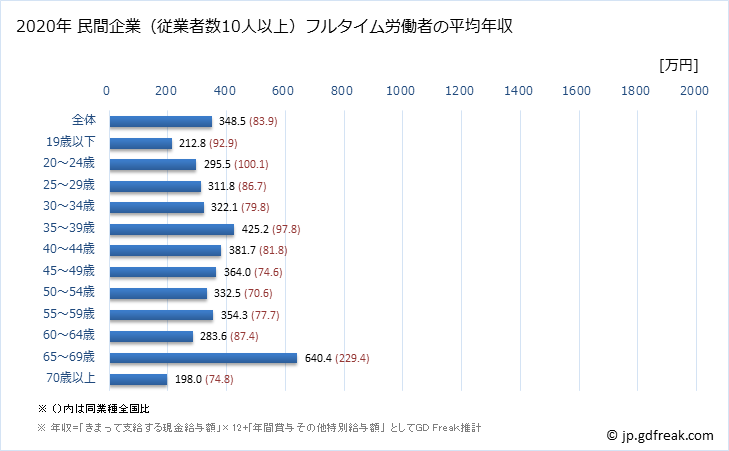 グラフ 年次 福島県の平均年収 (小売業の常雇フルタイム) 民間企業（従業者数10人以上）フルタイム労働者の平均年収