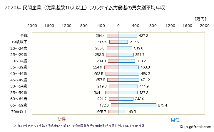 グラフ 年次 福島県の平均年収 (小売業の常雇フルタイム) 民間企業（従業者数10人以上）フルタイム労働者の男女別平均年収