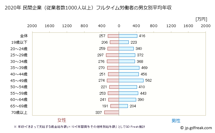 グラフ 年次 福島県の平均年収 (小売業の常雇フルタイム) 民間企業（従業者数1000人以上）フルタイム労働者の男女別平均年収