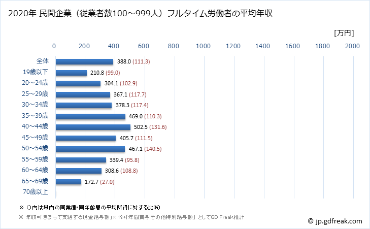 グラフ 年次 福島県の平均年収 (小売業の常雇フルタイム) 民間企業（従業者数100～999人）フルタイム労働者の平均年収