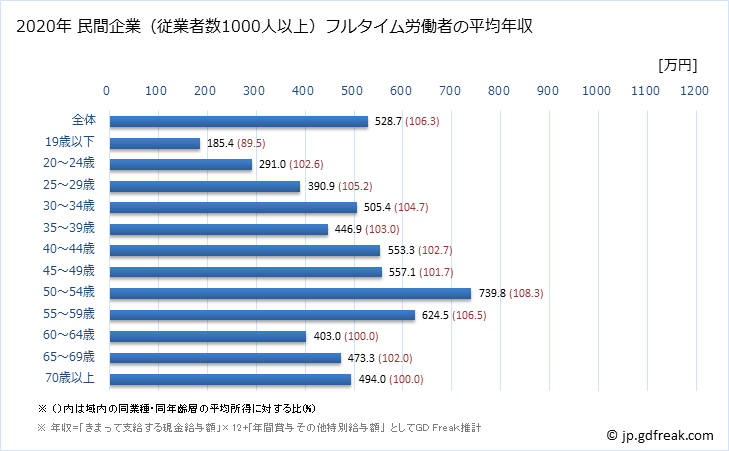 グラフ 年次 福島県の平均年収 (金融業・保険業の常雇フルタイム) 民間企業（従業者数1000人以上）フルタイム労働者の平均年収